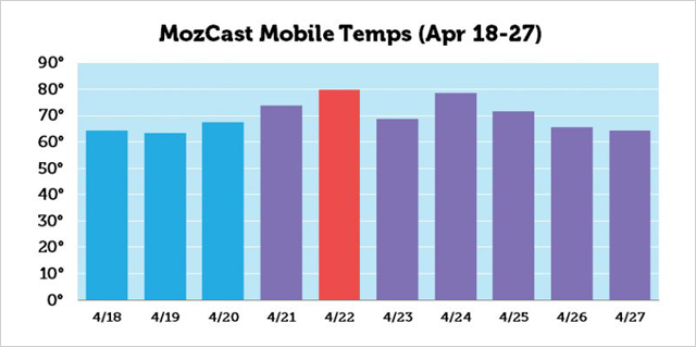 moz-cast-mobilegeddon