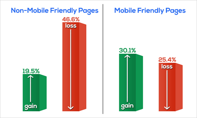 stone-temple-mobile-friendly-gains-and-losses